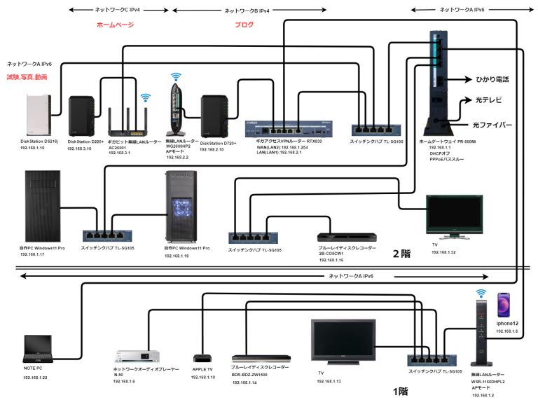 V6プラス環境下でSynologyの仮想ホスト機能を使ってWebサーバーを立ち